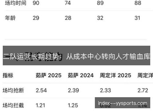二队运营长期趋势:从成本中心转向人才输血库 二队运营长期趋势:从成本中心转向人才输血库